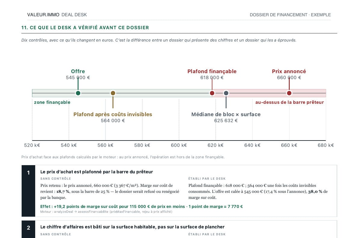 Page « Ce que le desk a vérifié avant ce dossier » d’un dossier de financement : le prix d’achat face aux plafonds calculés.
